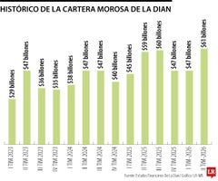 Los morosos de la Dian deben más de $61 billones en impuestos Los morosos de la Dian deben más de $61 billones en impuestos