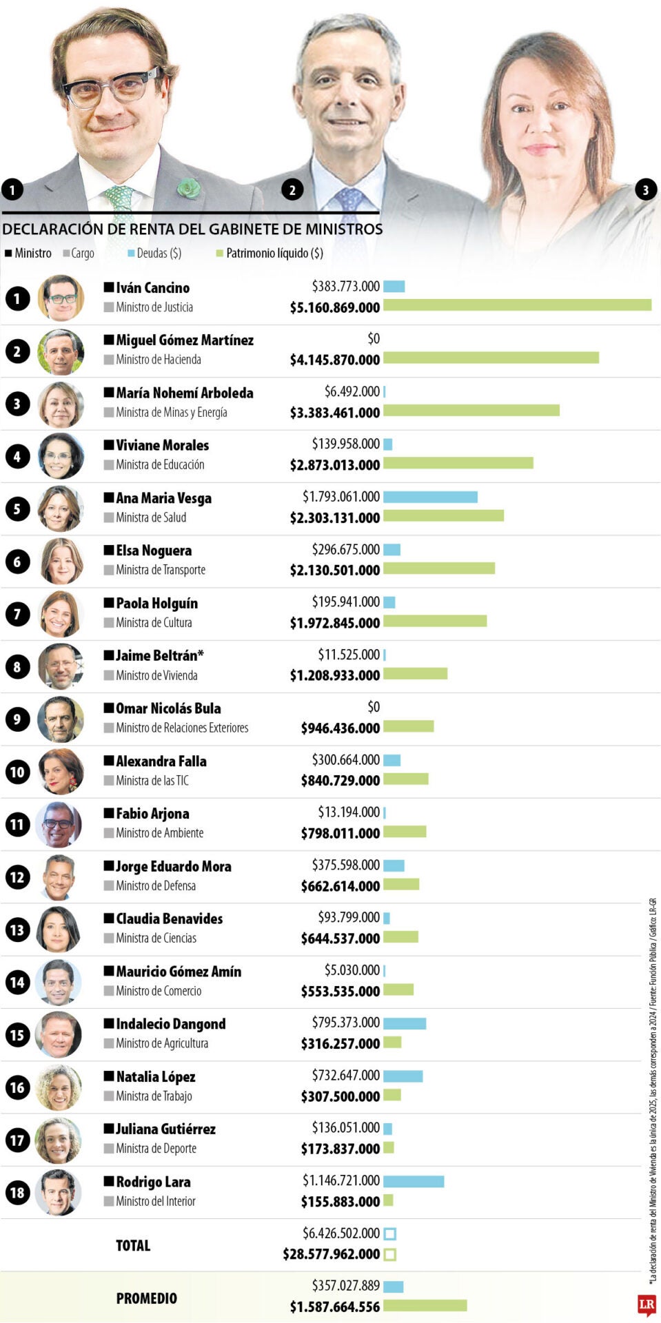 Los ministros con mayor y menor patrimonio