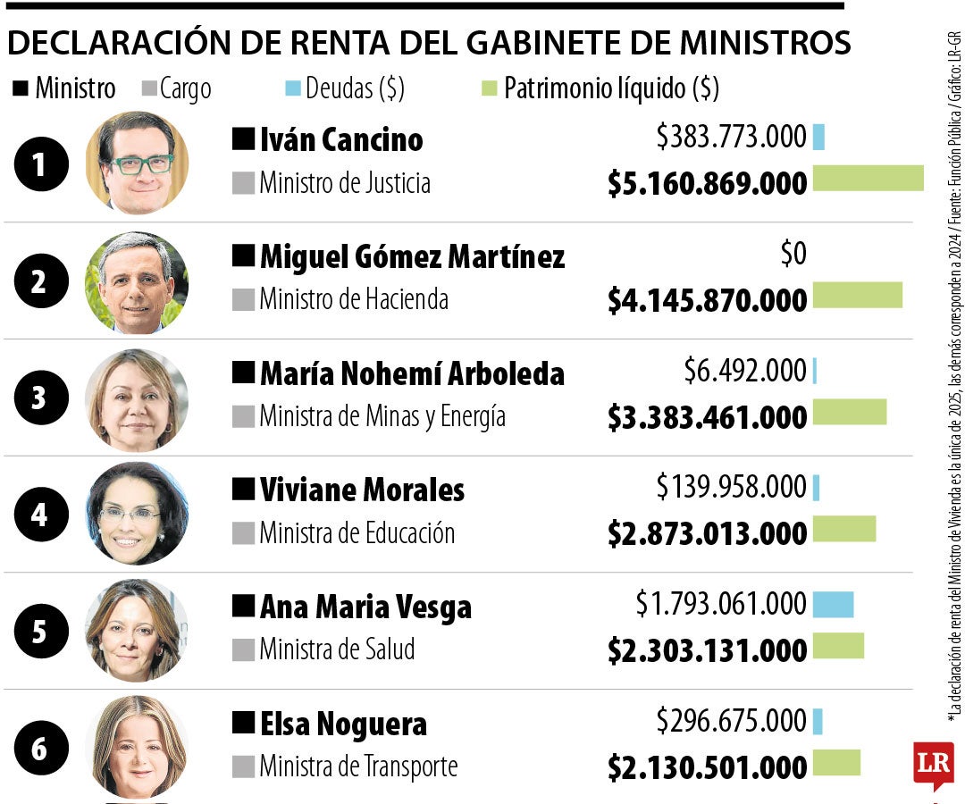Los ministros con mayor patrimonio del gabinete de Adle