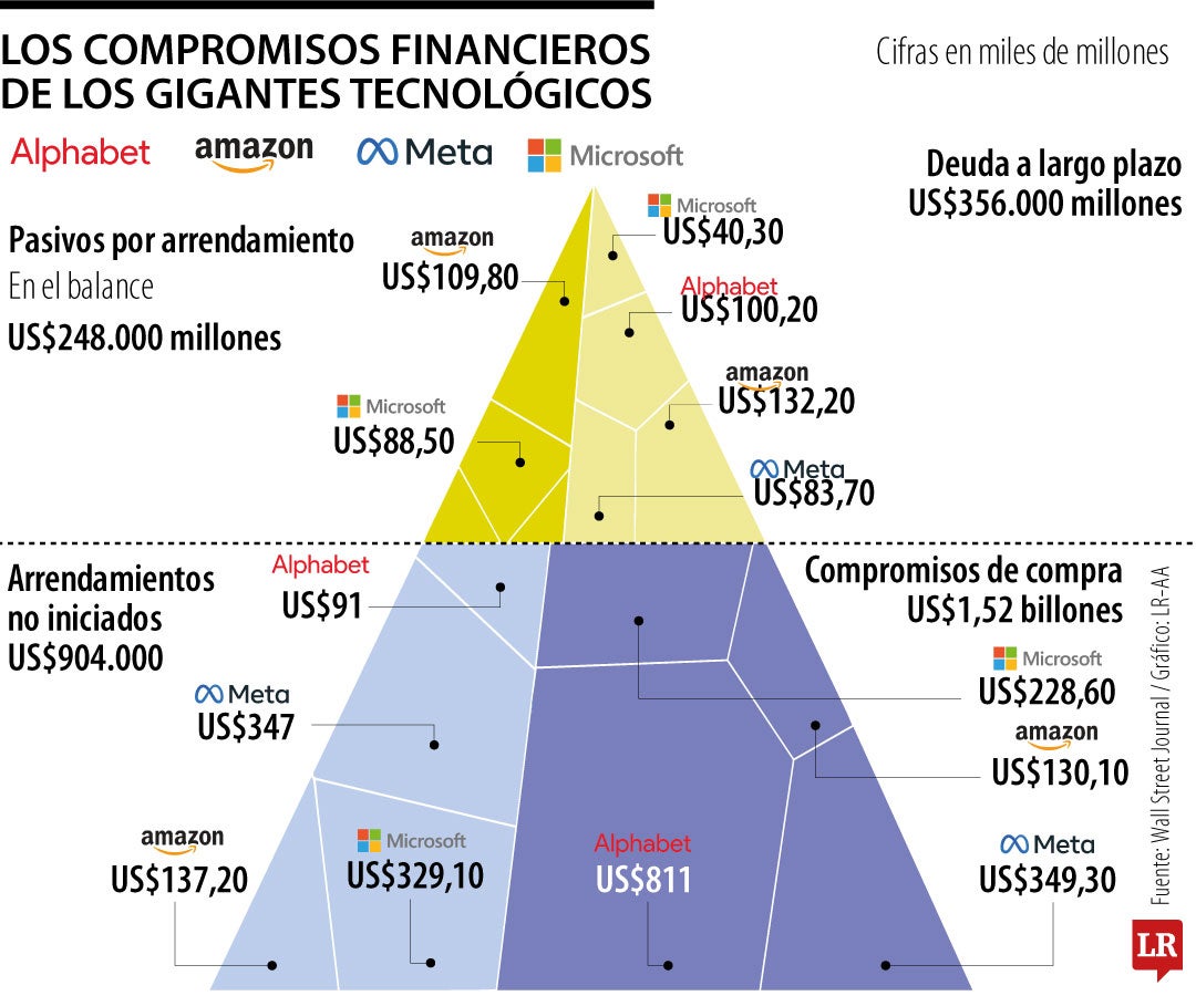 Los compromisos financieros de los gigantes tecnológicos