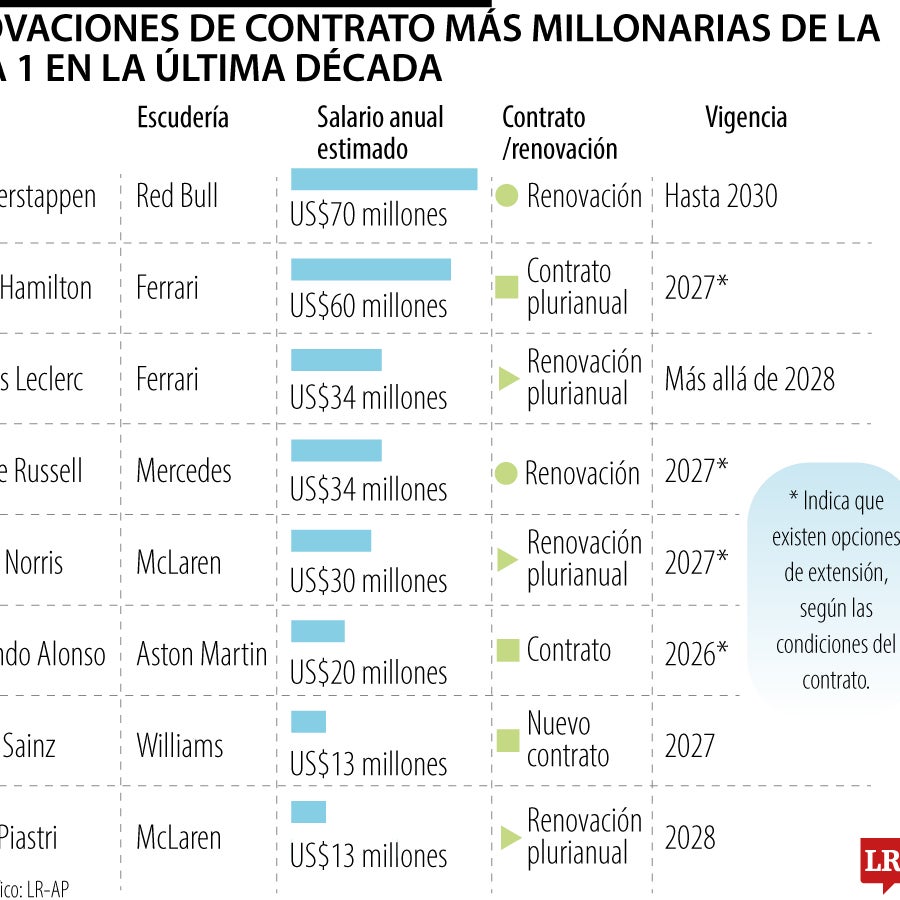 Renovaciones de contrato más costosas en la Fórmula 1 en última década