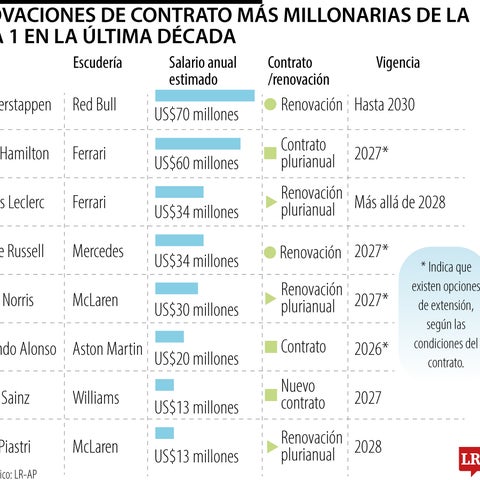 Renovaciones de contrato más costosas en la Fórmula 1 en última década