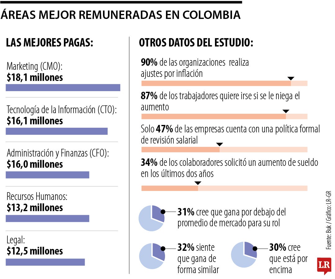 Áreas mejor remuneradas