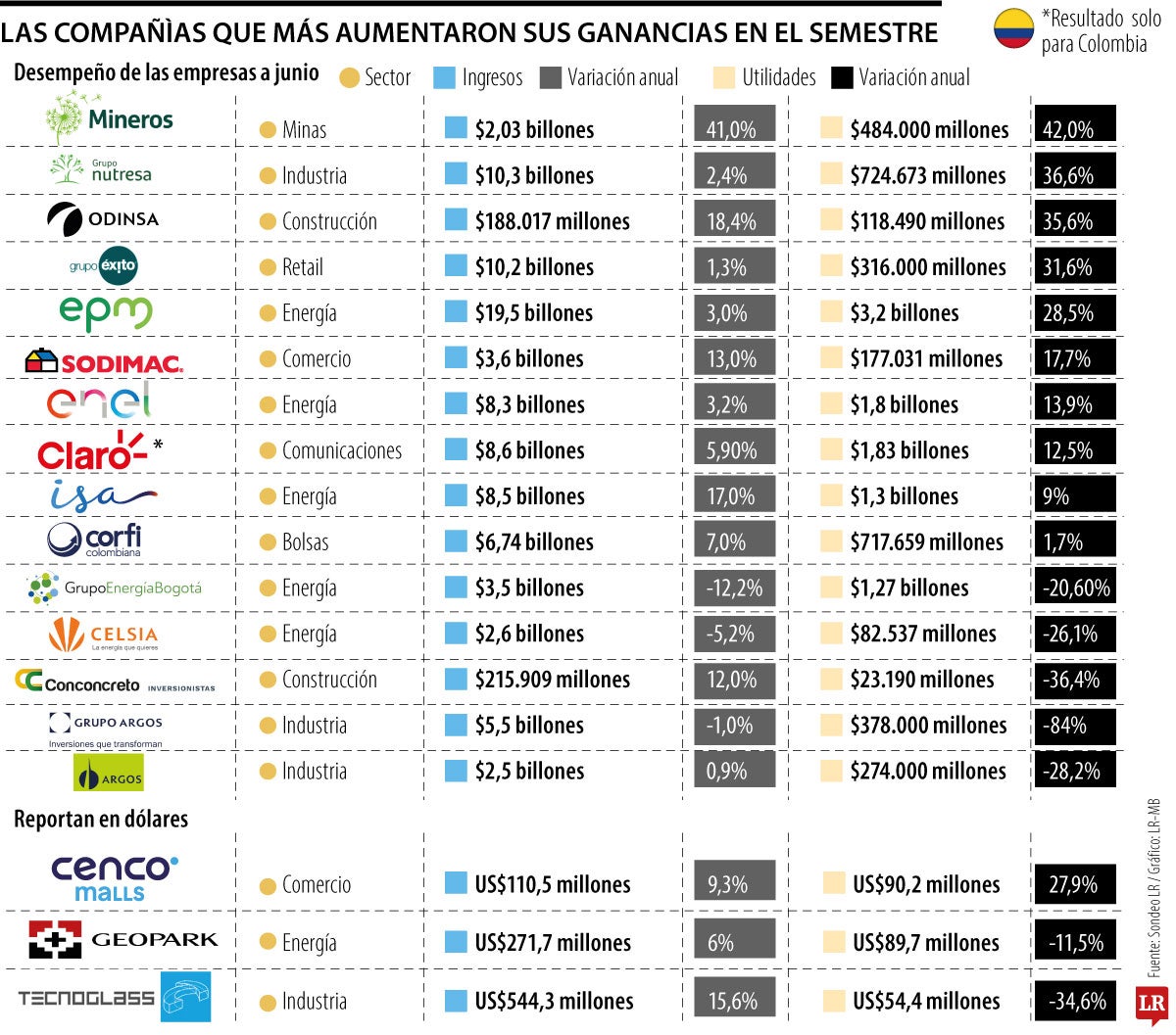Compañías que más aumentaron uss utilidades