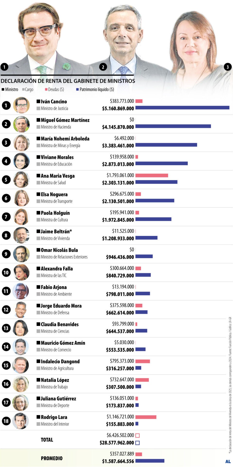 Conozca los ministros del gabinete de De la Espriella con mayor y menor patrimonio