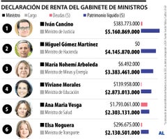 Conozca los ministros del gabinete de De la Espriella con mayor y menor patrimonio