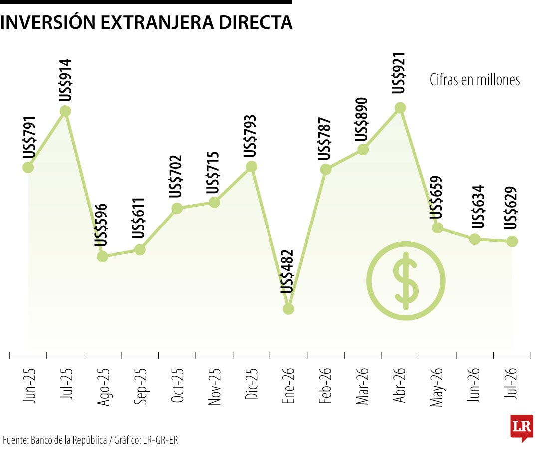 Inversión Extranjera Directa a julio