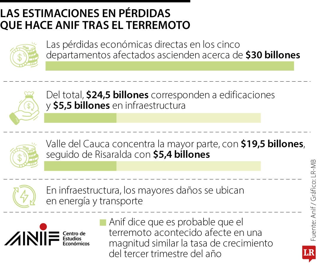 Las pérdidas que calcula Anif tras el terremoto