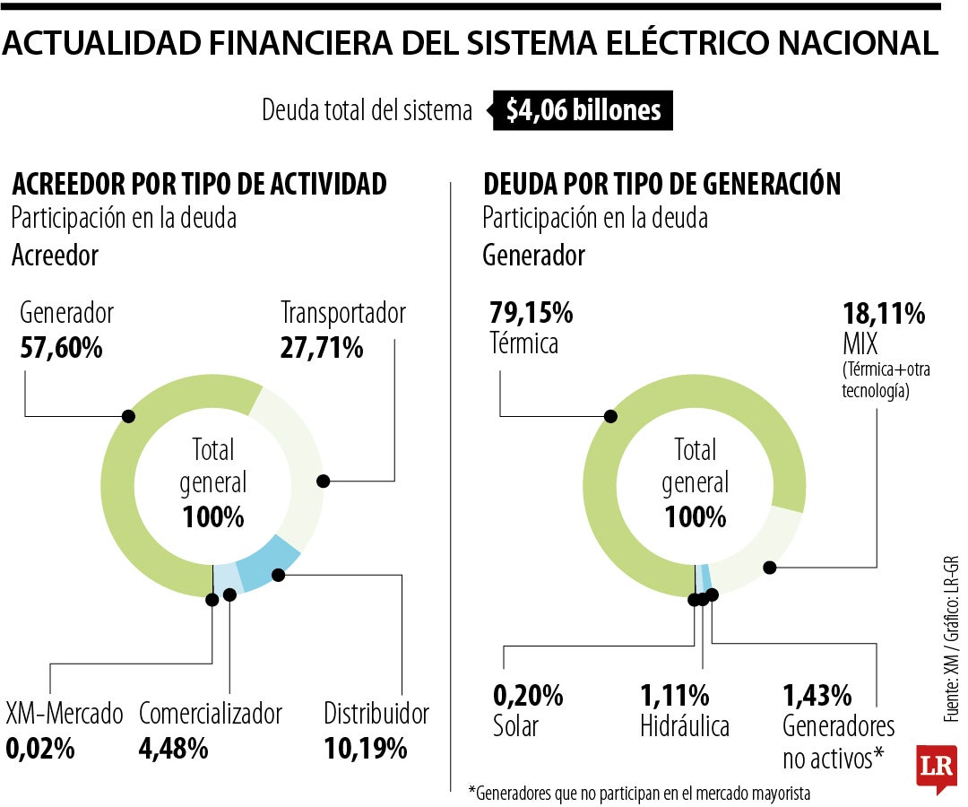 Actualidad financiera del sistema eléctrico colombiano
