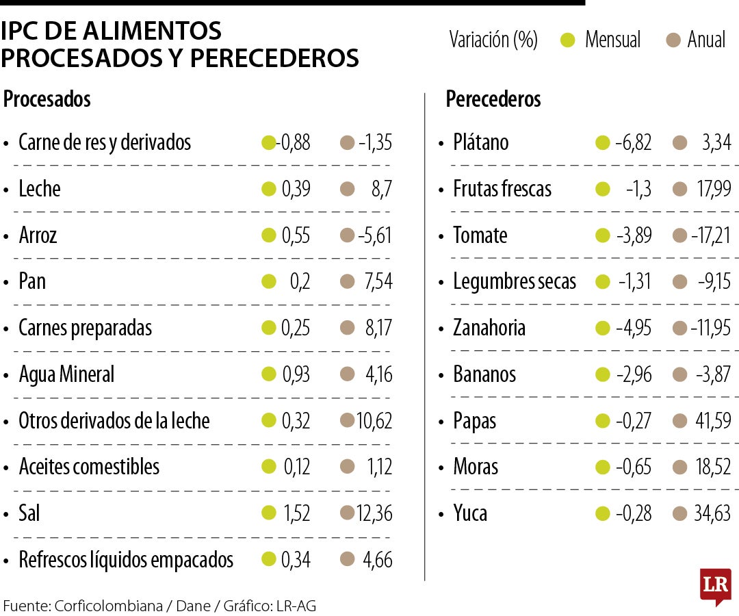 IPC de alimentos