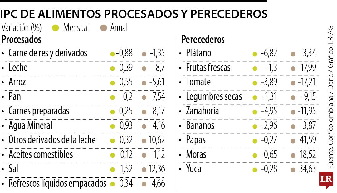 IPC de alimentos IPC de alimentos