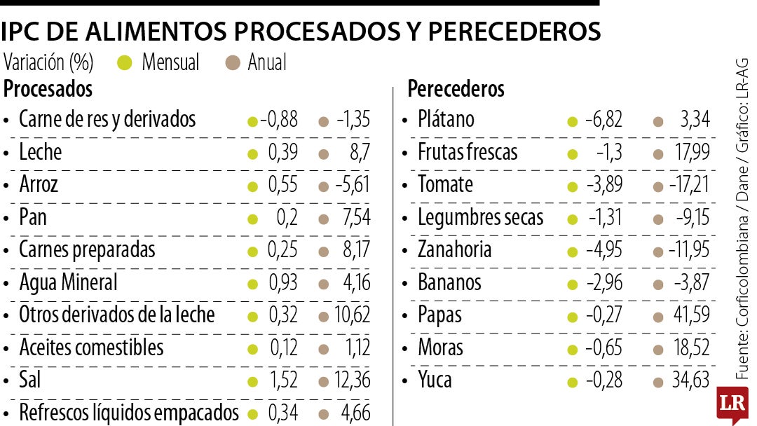 IPC de alimentos