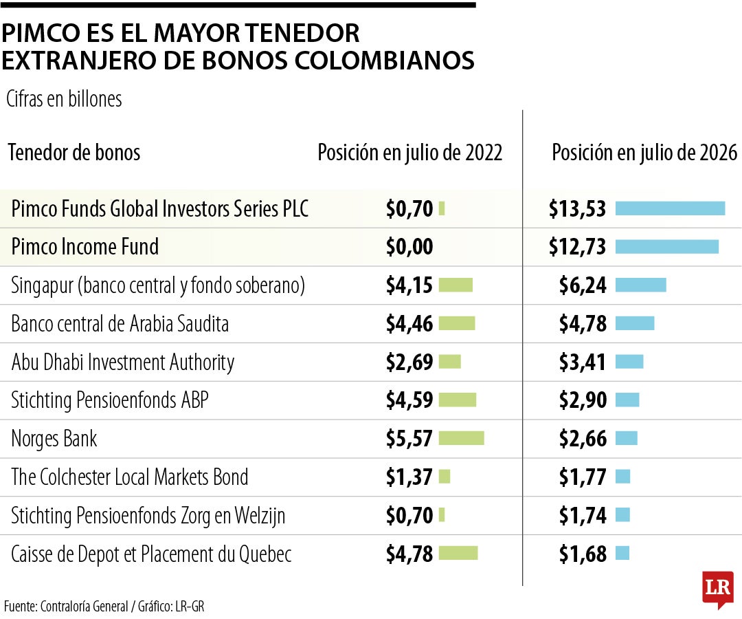 Pimco es el mayor tenedor extranjero de bonos colombianos