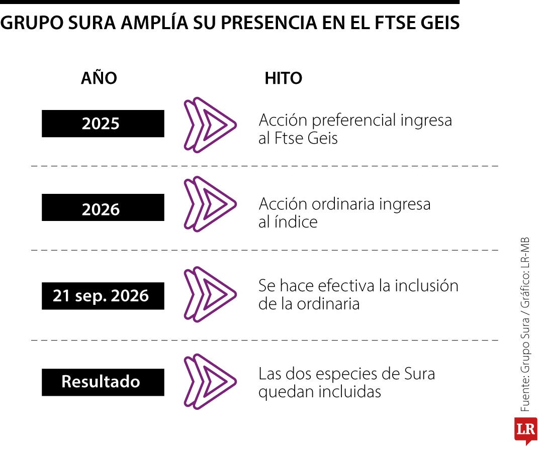 Lo nuevo de Sura en índices bursátiles
