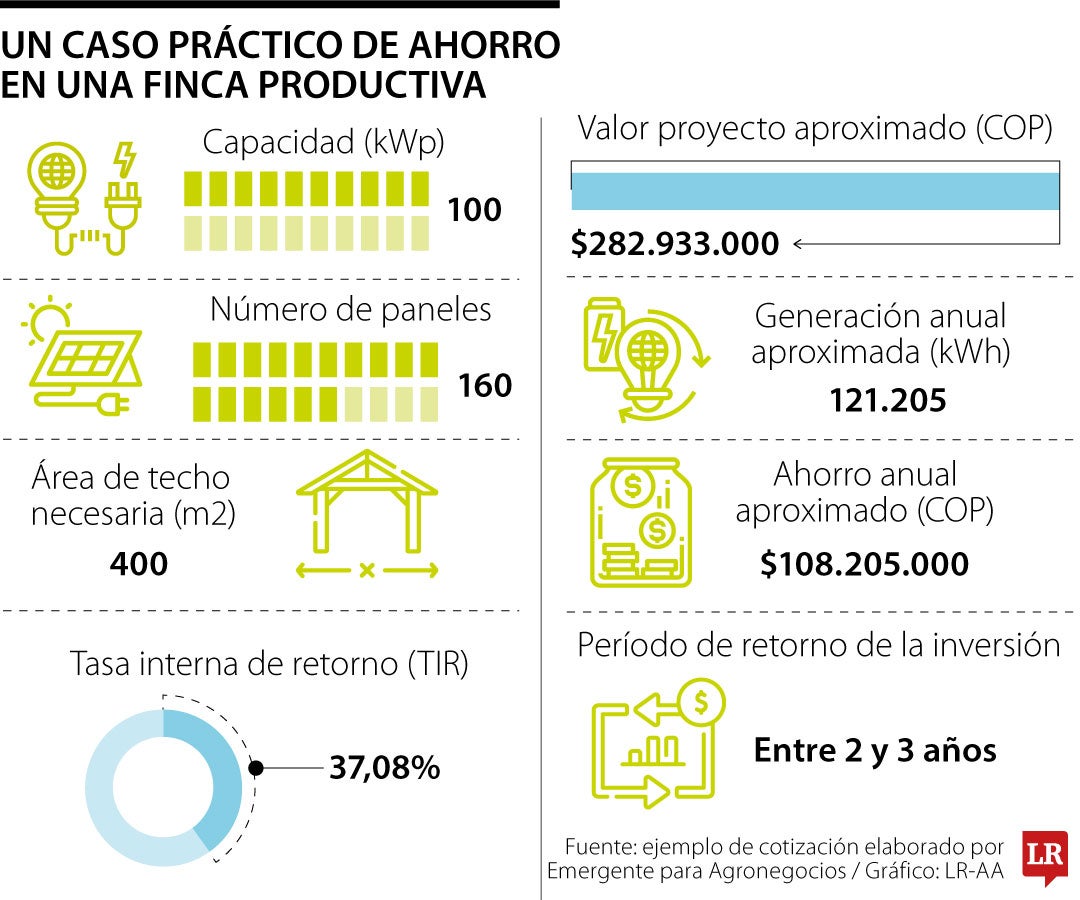 Caso práctico de ahorro en una finca productiva