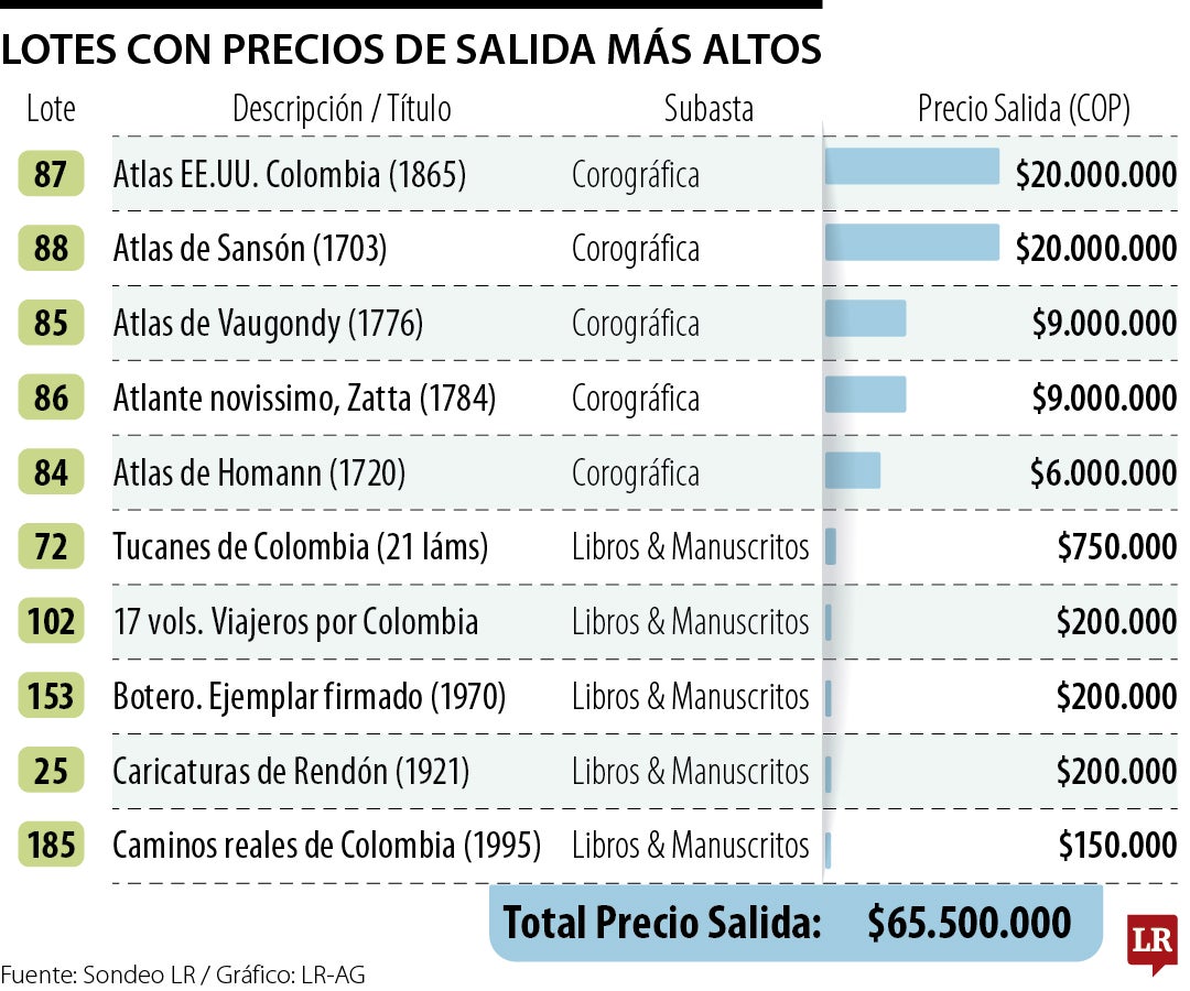 Lotes de salidas más altos