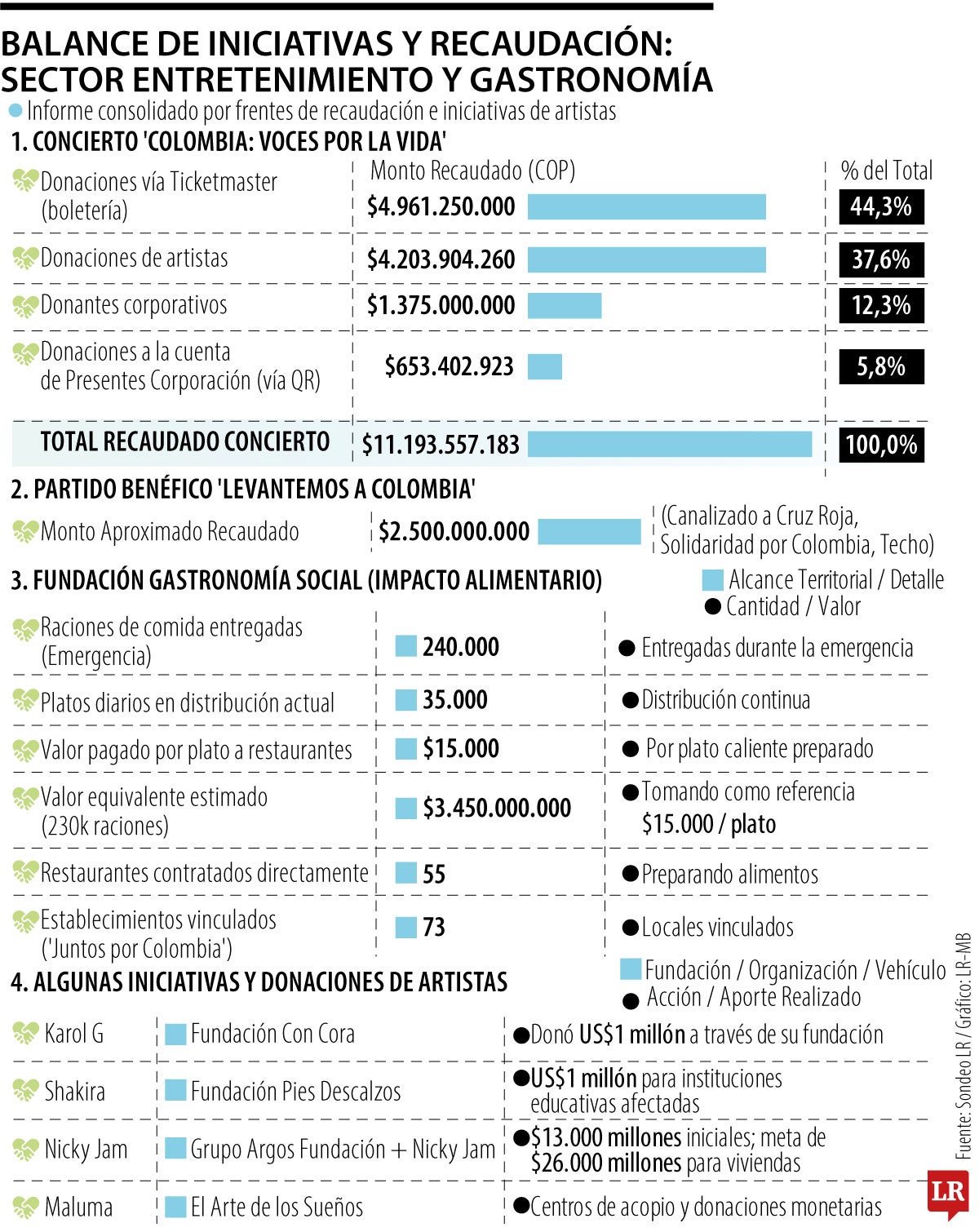 Recaudación damnificados