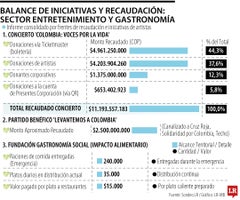Recaudación damnificados Recaudación damnificados