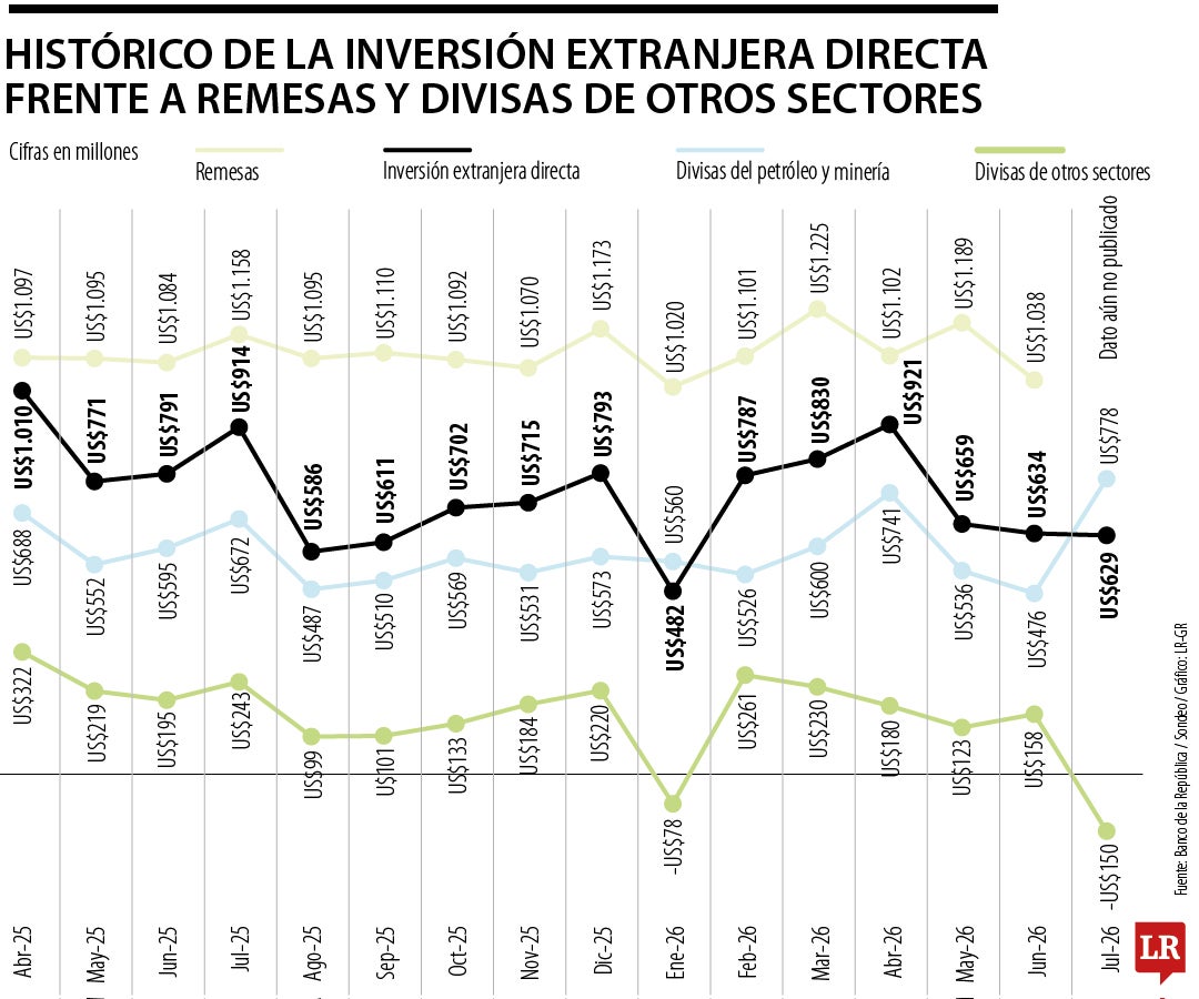 Así se ha movido la inversión extranjera directa frente a remesas y otras divisas