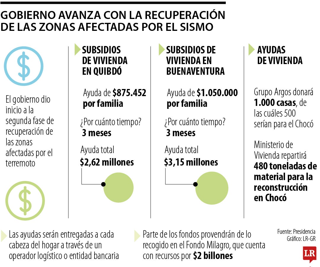 Gobierno avanza con la recuperación de las zonas afectadas por el sismo