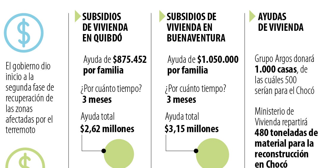Gobierno anuncia subsidios y plan de reconstrucción tras terremoto en Chocó y Buenaventura