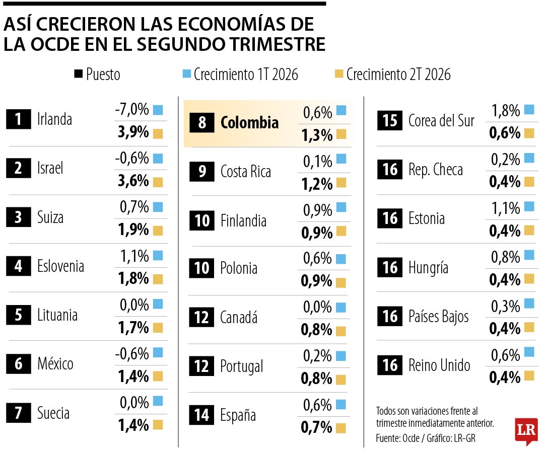 Colombia, octava dentro de la Ocde con el mayor crecimiento en el segundo trimestre