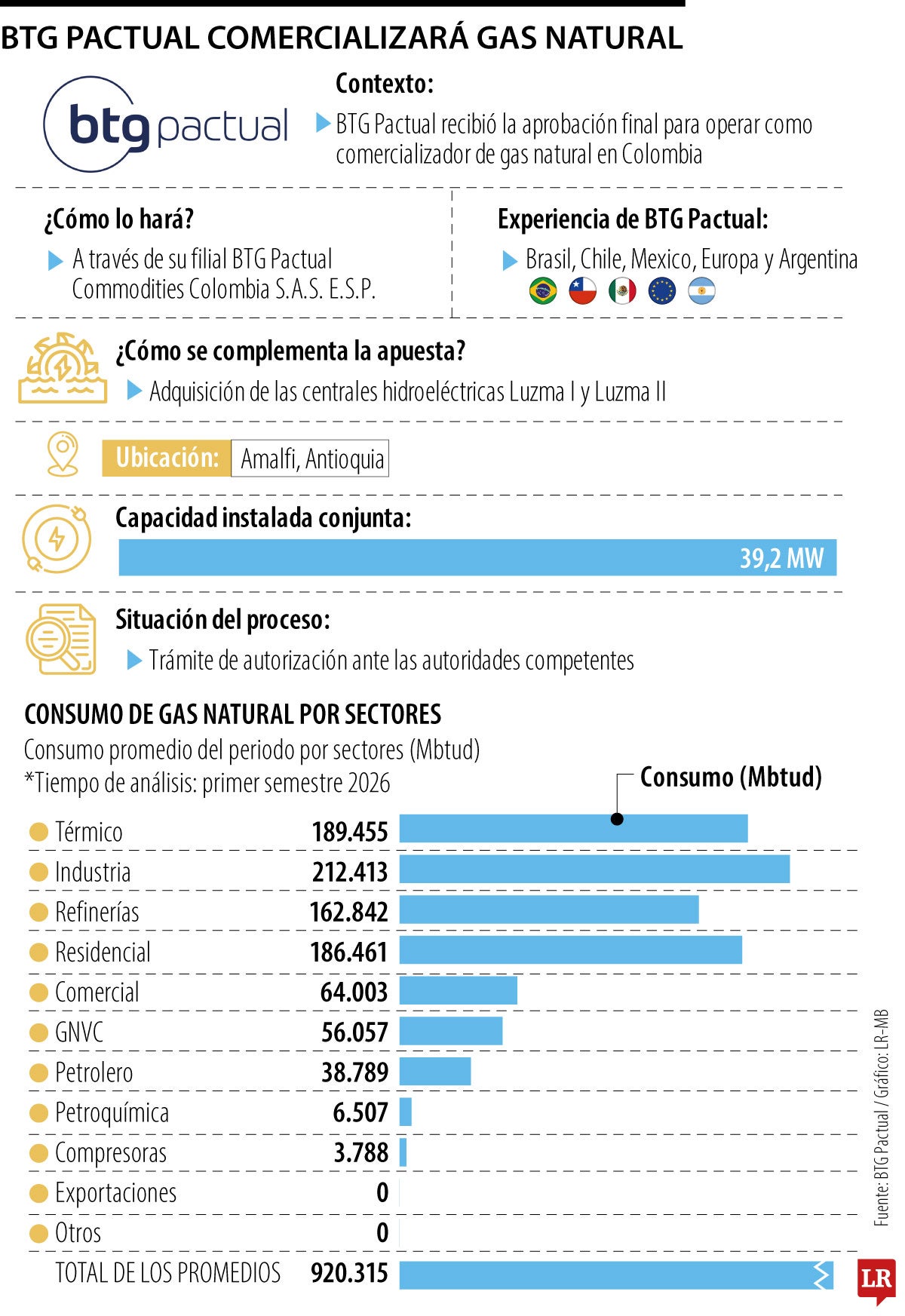 Ingreso de BTG Pactual al mercado del gas.