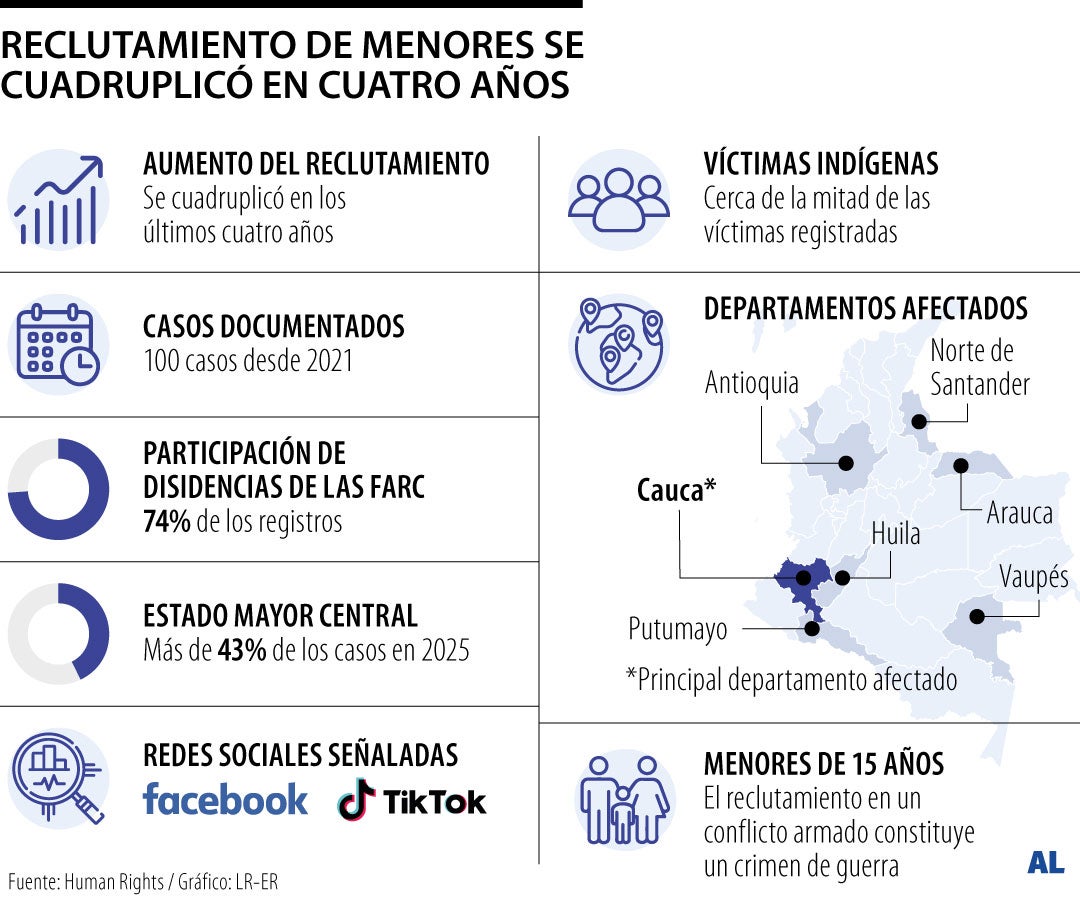 Human Rights advierte que reclutamiento de menores se cuadruplicó en cuatro años