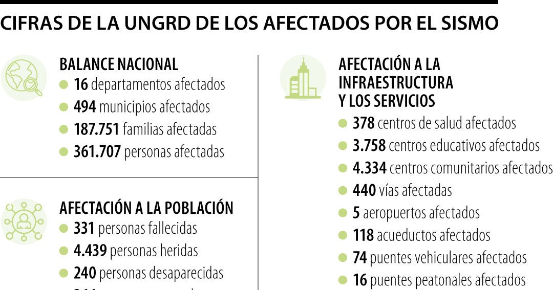 Terremoto de magnitud 7,4 deja 331 fallecidos y daños en 16 departamentos colombianos