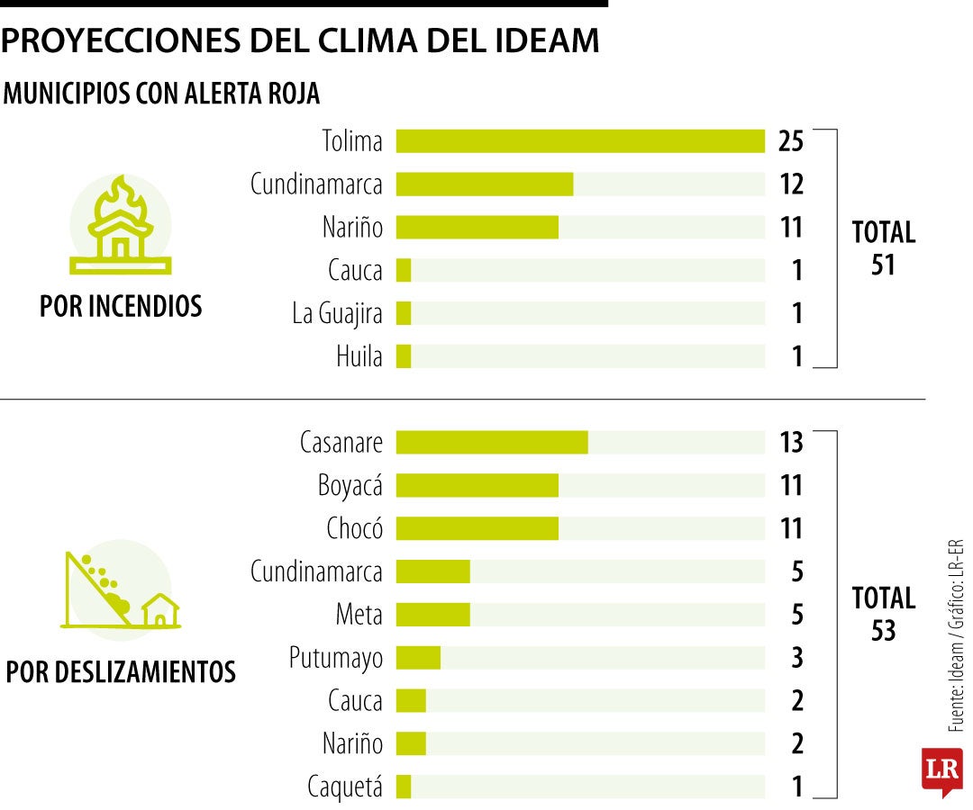 Proyecciones del clima del Ideam