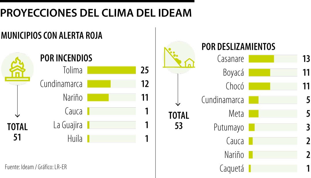 Proyecciones del clima del Ideam