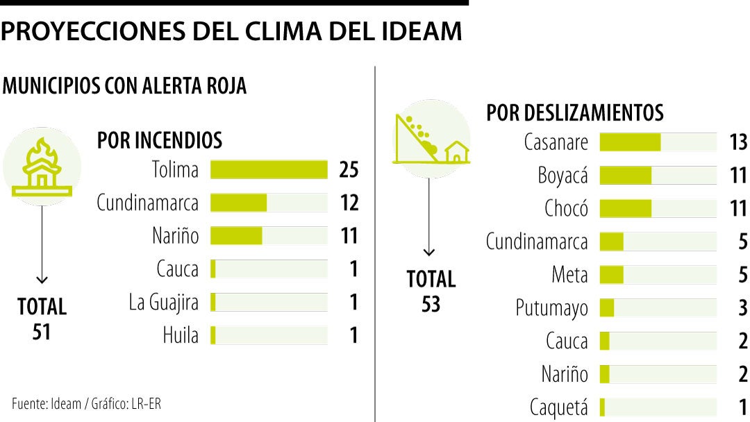 Proyecciones del clima del Ideam