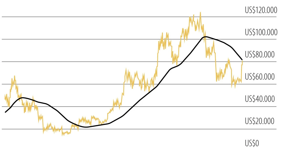 Bitcoin supera los US$80.000 a medida que regresa el optimismo al mercado de criptomonedas