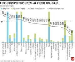 Ejecución presupuestal hasta julio de 2026