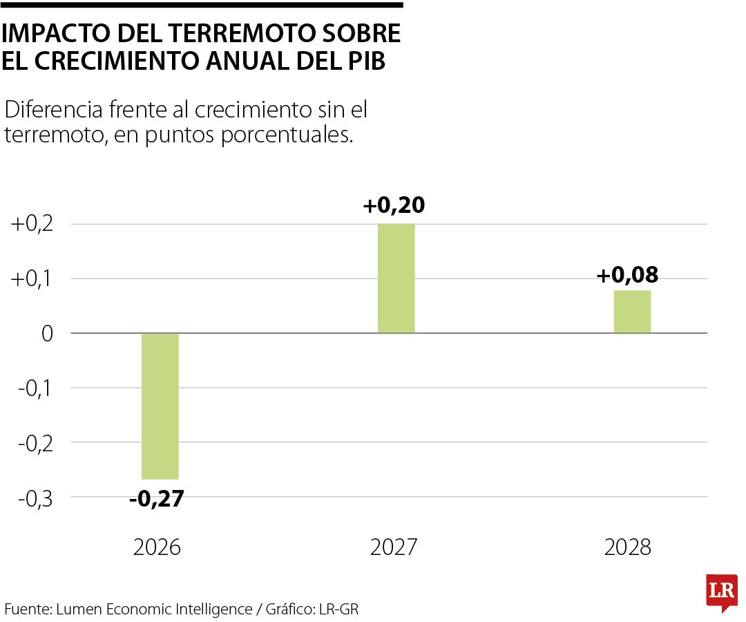 El impacto del terremoto en el crecimiento económico