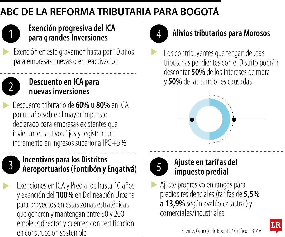 ABC de la reforma tributaria para Bogotá