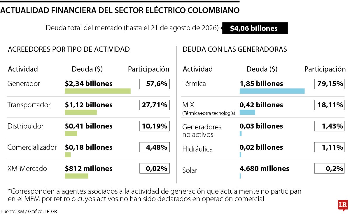 Así se conforma la deuda con el sector energético