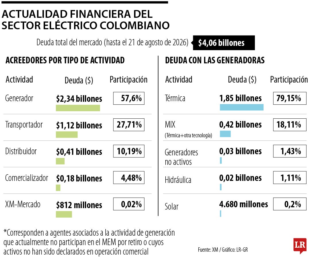 Así se conforma la deuda con el sector energético