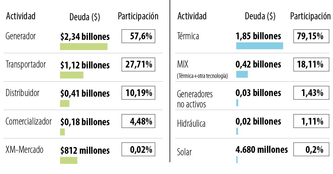 Gobierno destina 1,5 billones de pesos para sanear deudas del sector eléctrico nacional