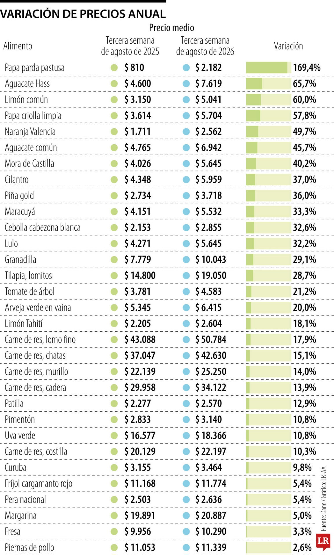 Así se ha comportado el precio de los alimentos en el último año