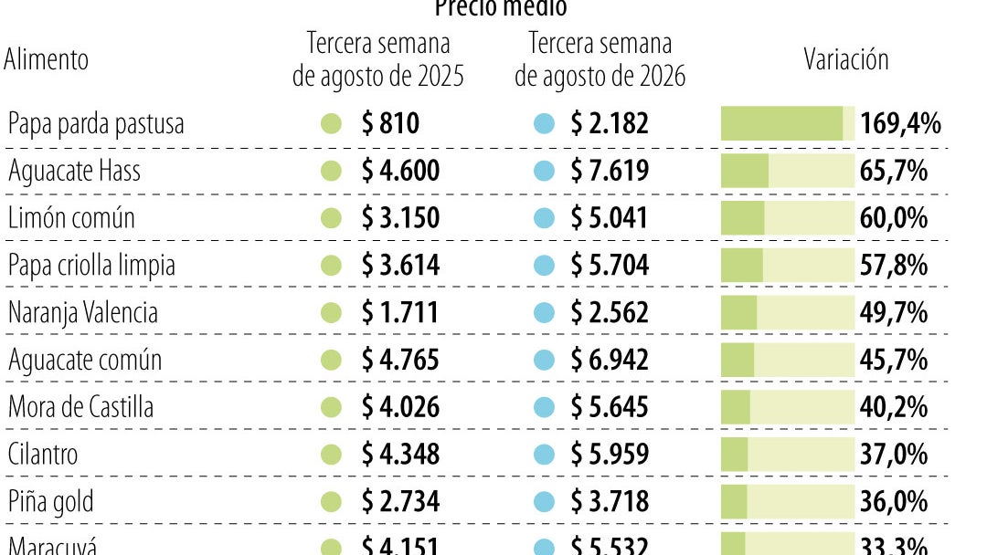 Así es la variación de los precios de los alimentos en el último año