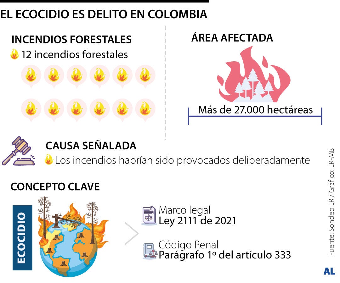 Hasta $37.500 millones de multa por provocar incendios