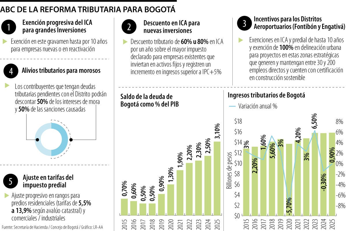 ABC de la reforma tributaria para Bogotá