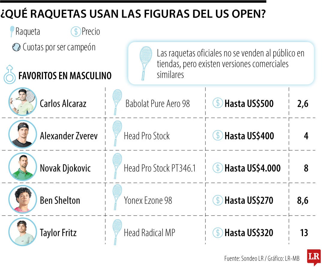 Las raquetas del US Open valen hasta US$4.000