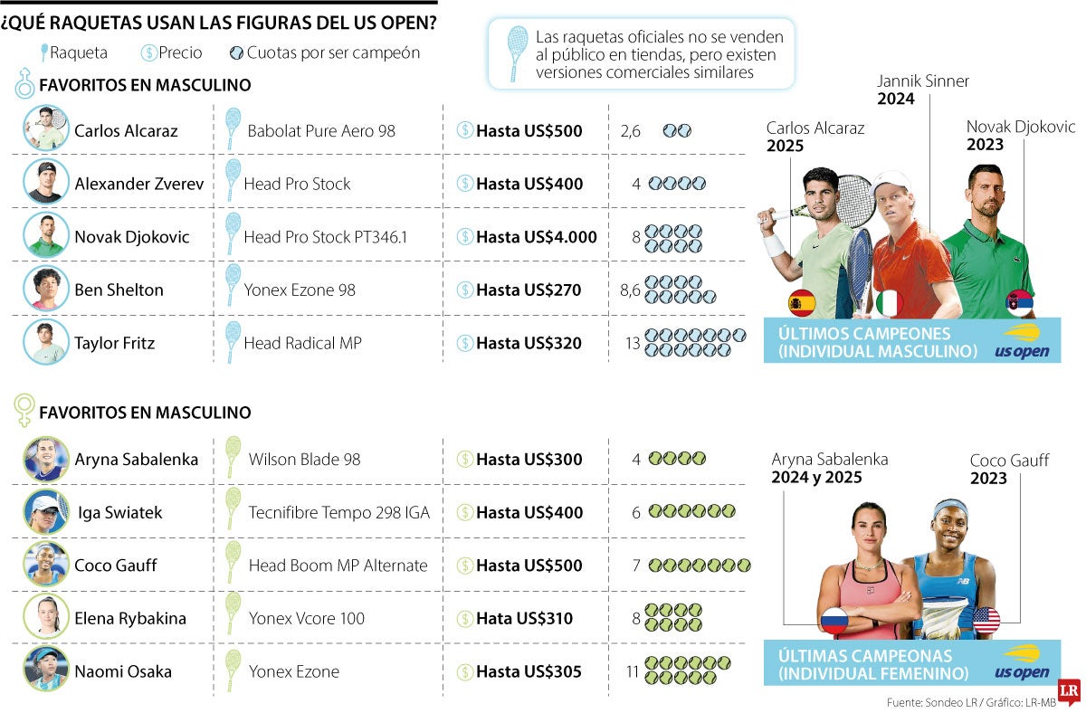 Las raquetas del US Open valen hasta US$4.000