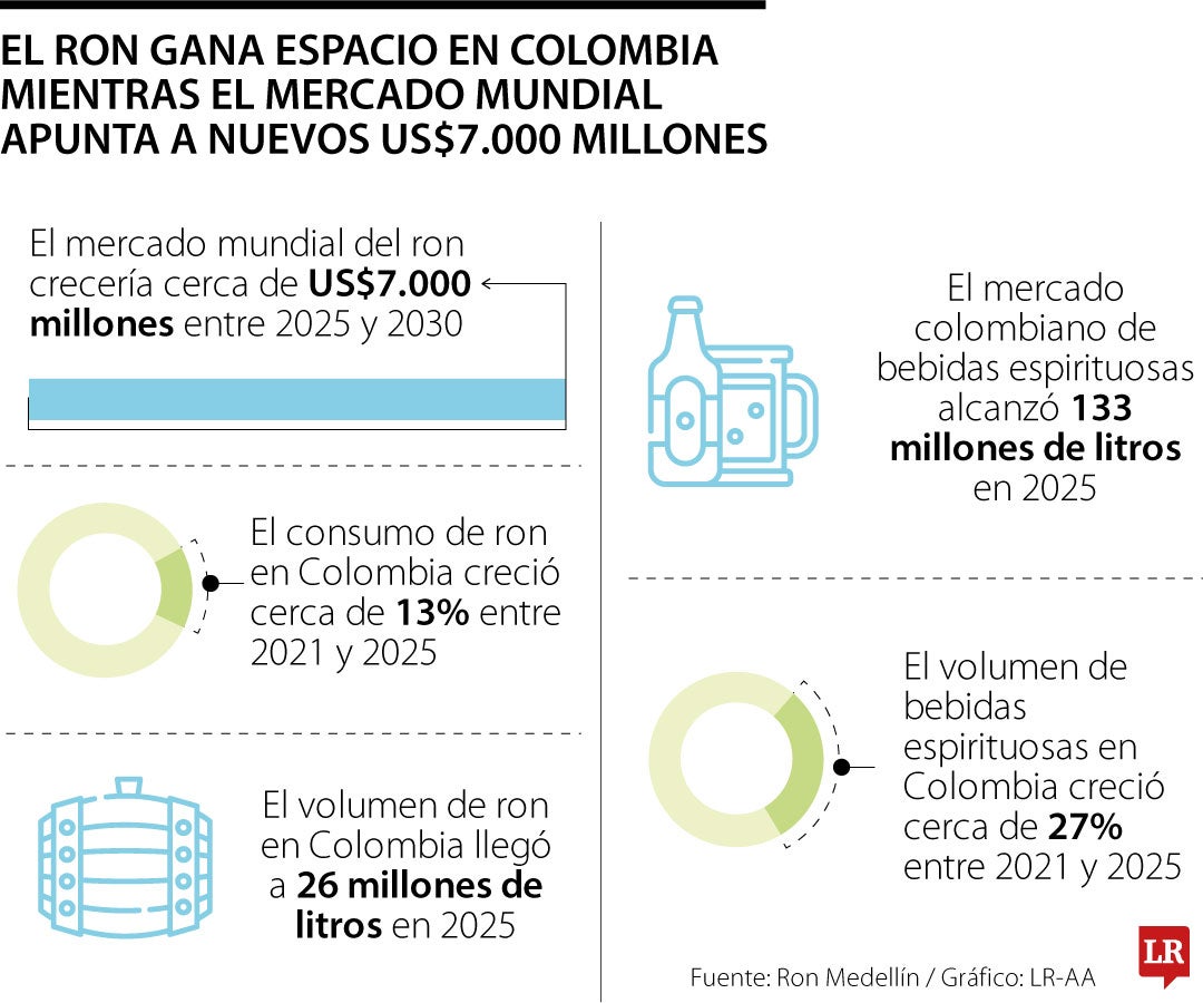 El consumo de ron en Colombia creció cerca de 13% en los últimos cuatro años