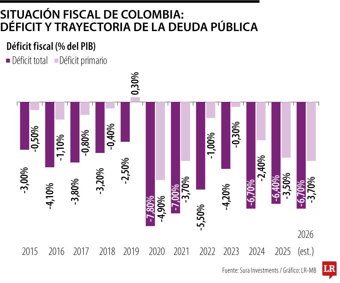 Déficit fiscal en Colombia
