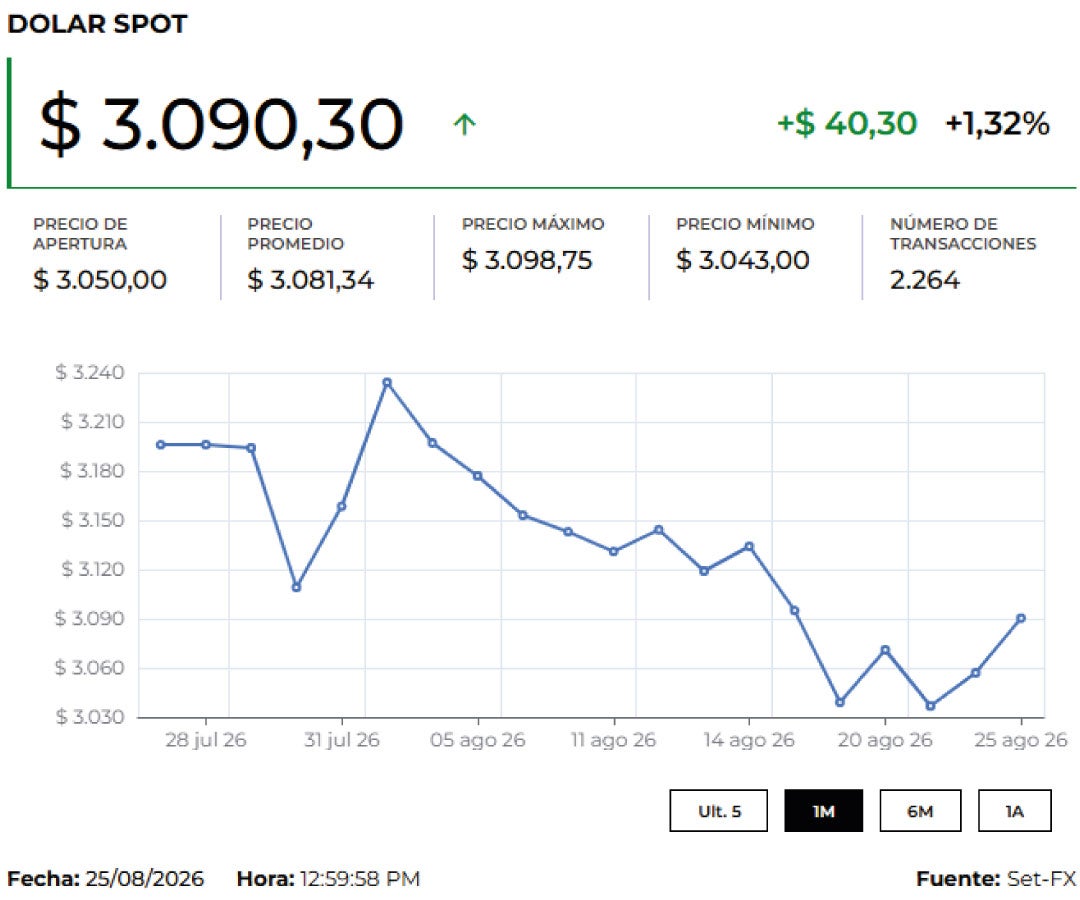 Dolar Spot