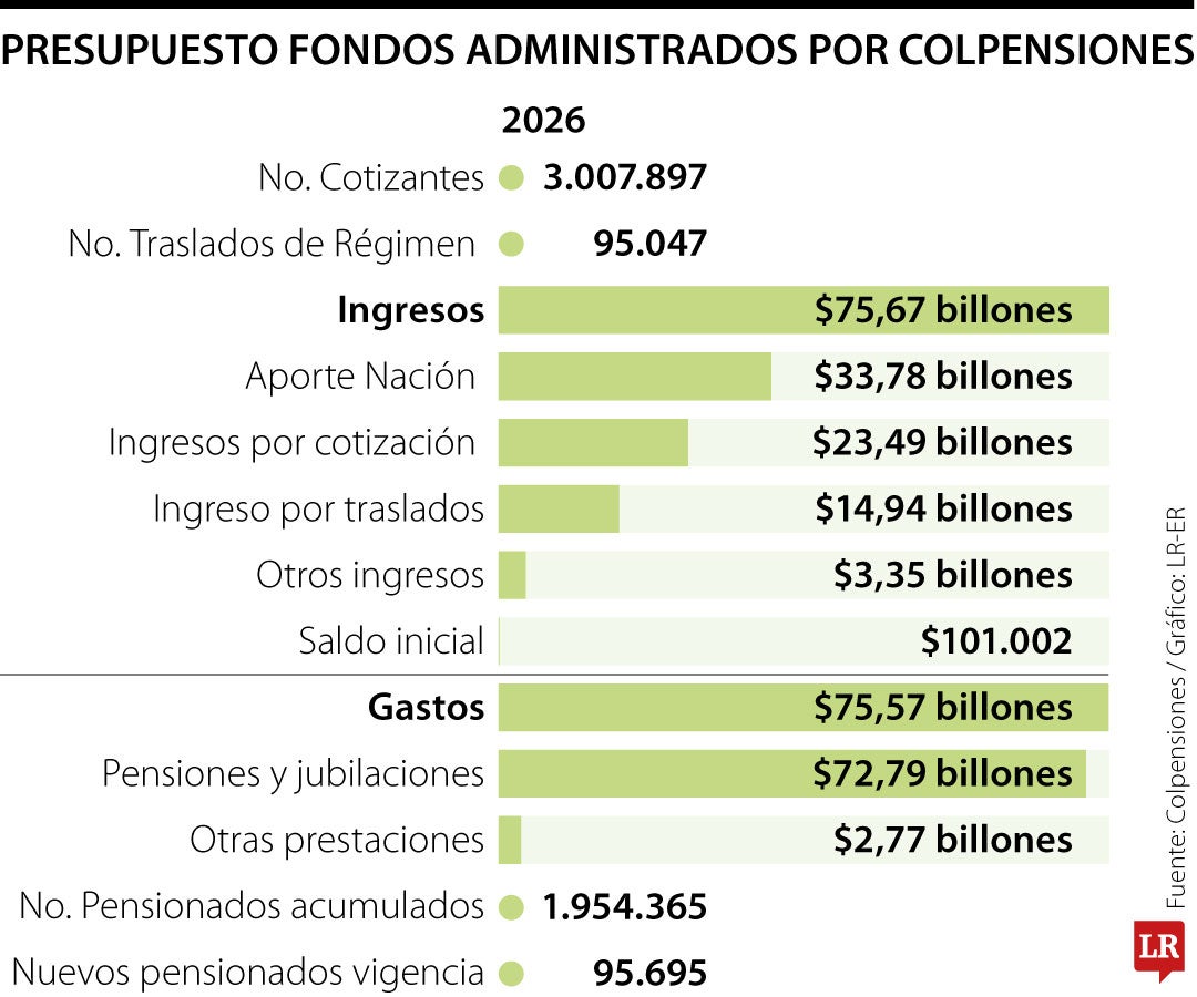Presupuesto Colpensiones para 2026