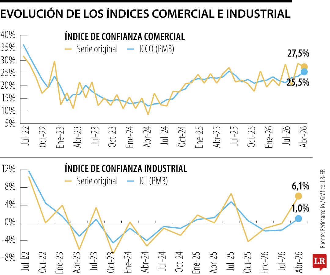 La confianza industrial repuntó con en julio, mientras la comercial perdió terreno
